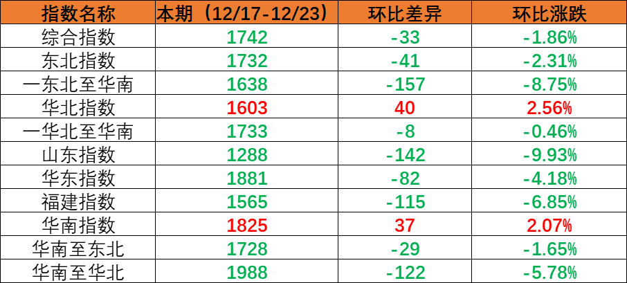 2022年12月17日至12月23日