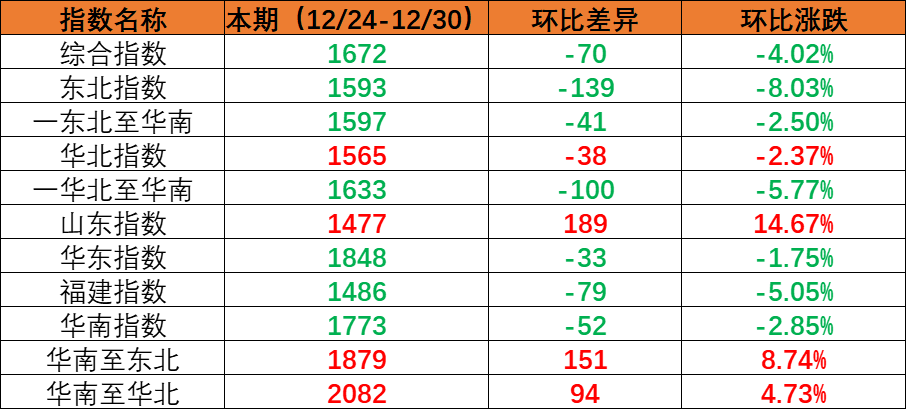 内贸海运市场需要幼幅回落，本期（2022年12月24日至12月30日）内贸集装箱运价指数环比着落。