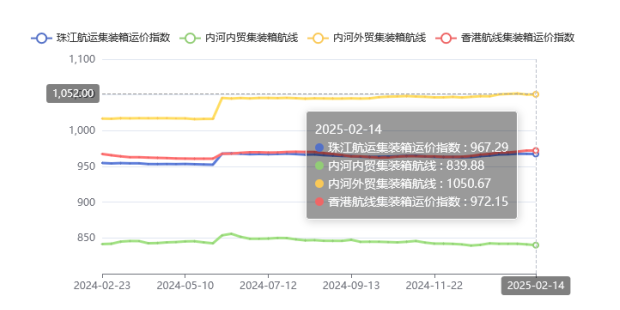 集装箱航路运价整体维稳，2025年第五期珠江航运指数幼幅着落