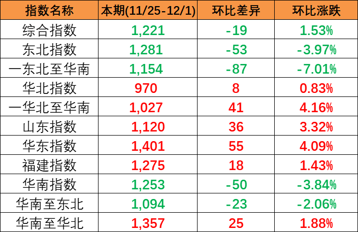 实现多期上涨本期(2023/11/25-12/1)中国内贸集装箱运价指数报1221点